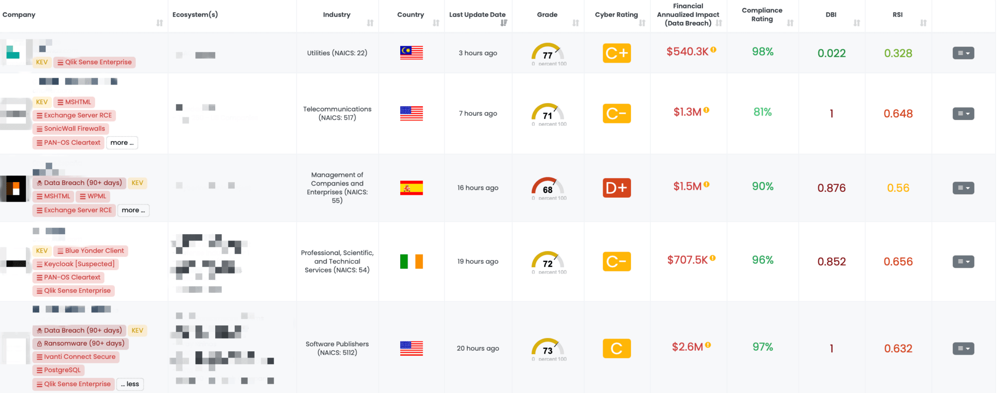 Filtered view of companies with Qlik Sense Enterprise FocusTag™ on the Black Kite platform.