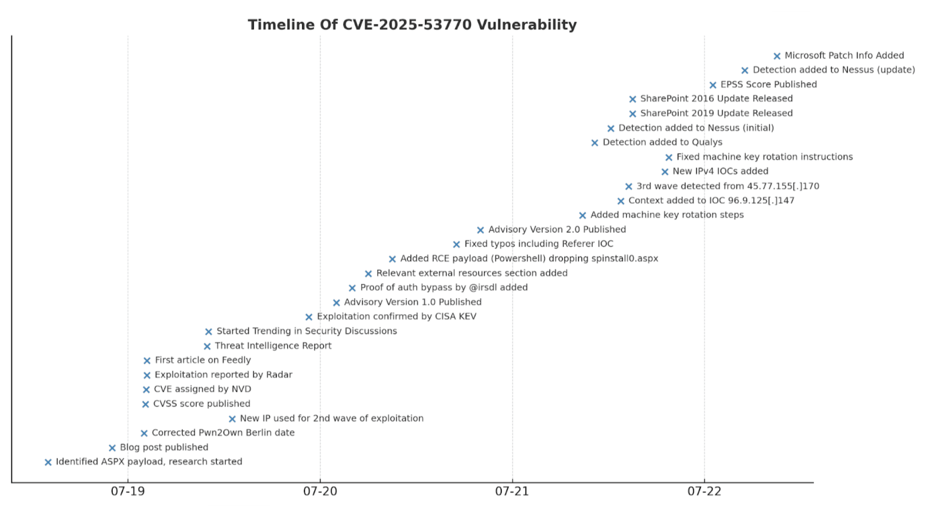 2_timeline_for_vulnerability.png