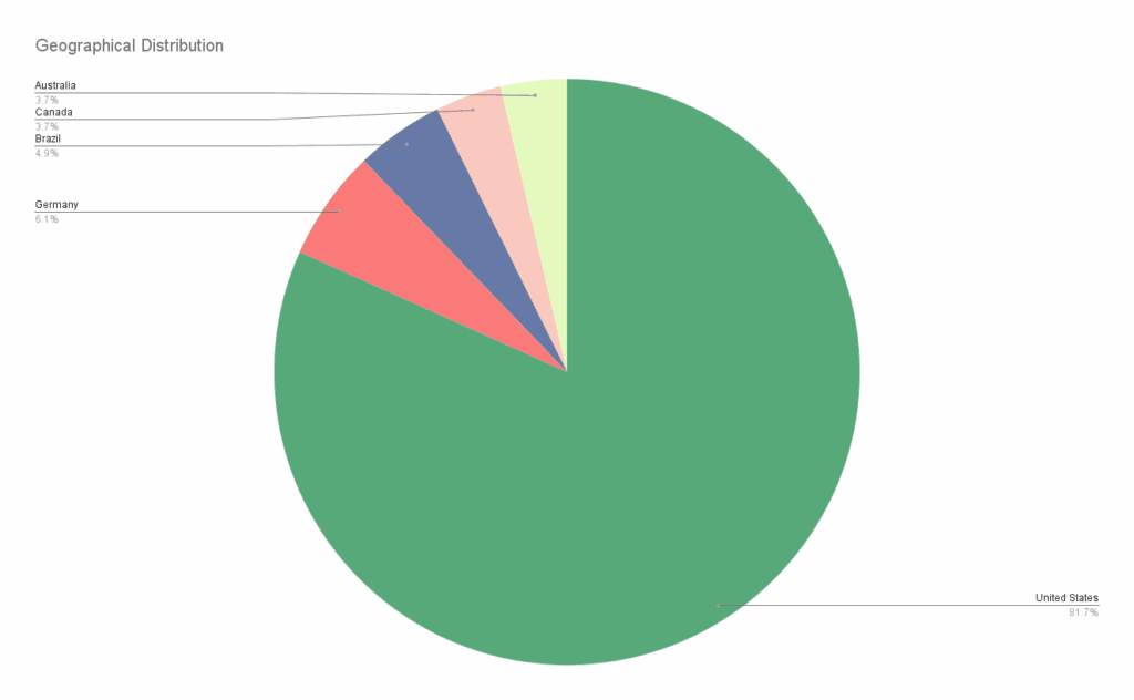 Geographical-Distribution-1024x632.png