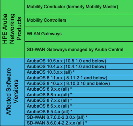  Affected Products and Versions  Outdated ArubaOS and SD-WAN software versions affected by unpatched vulnerabilities are listed in this advisory.