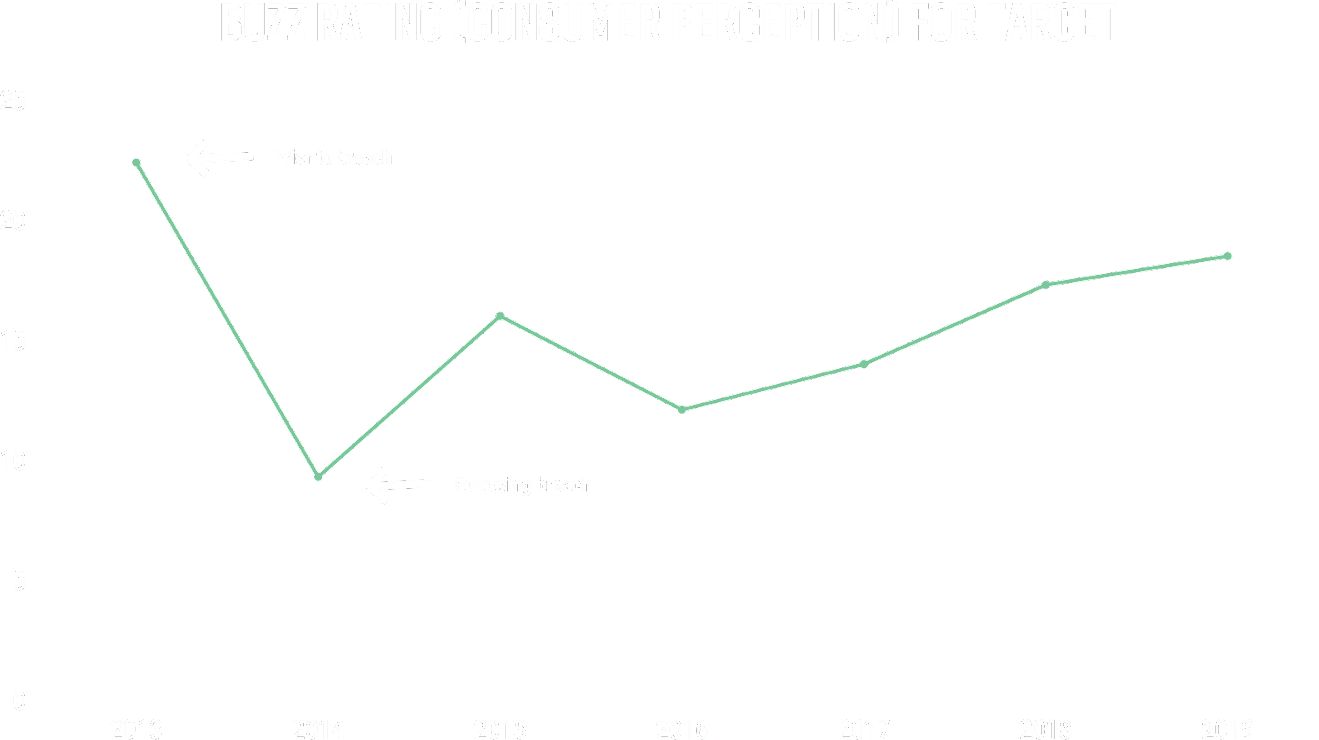 buzz-ratings