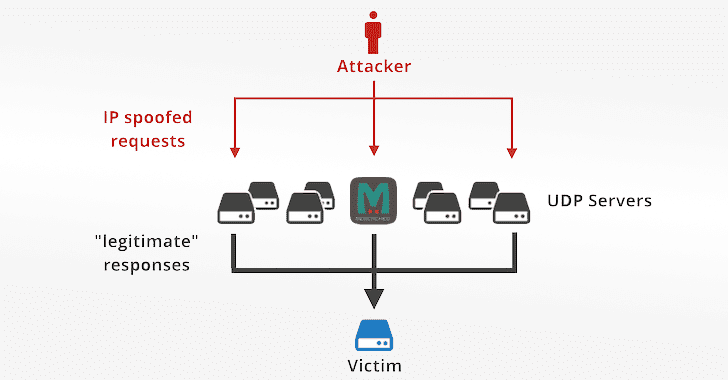 memcached-amplification-ddos-attack.png