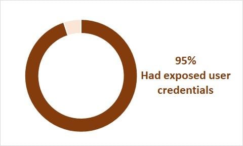 exposed_credentials